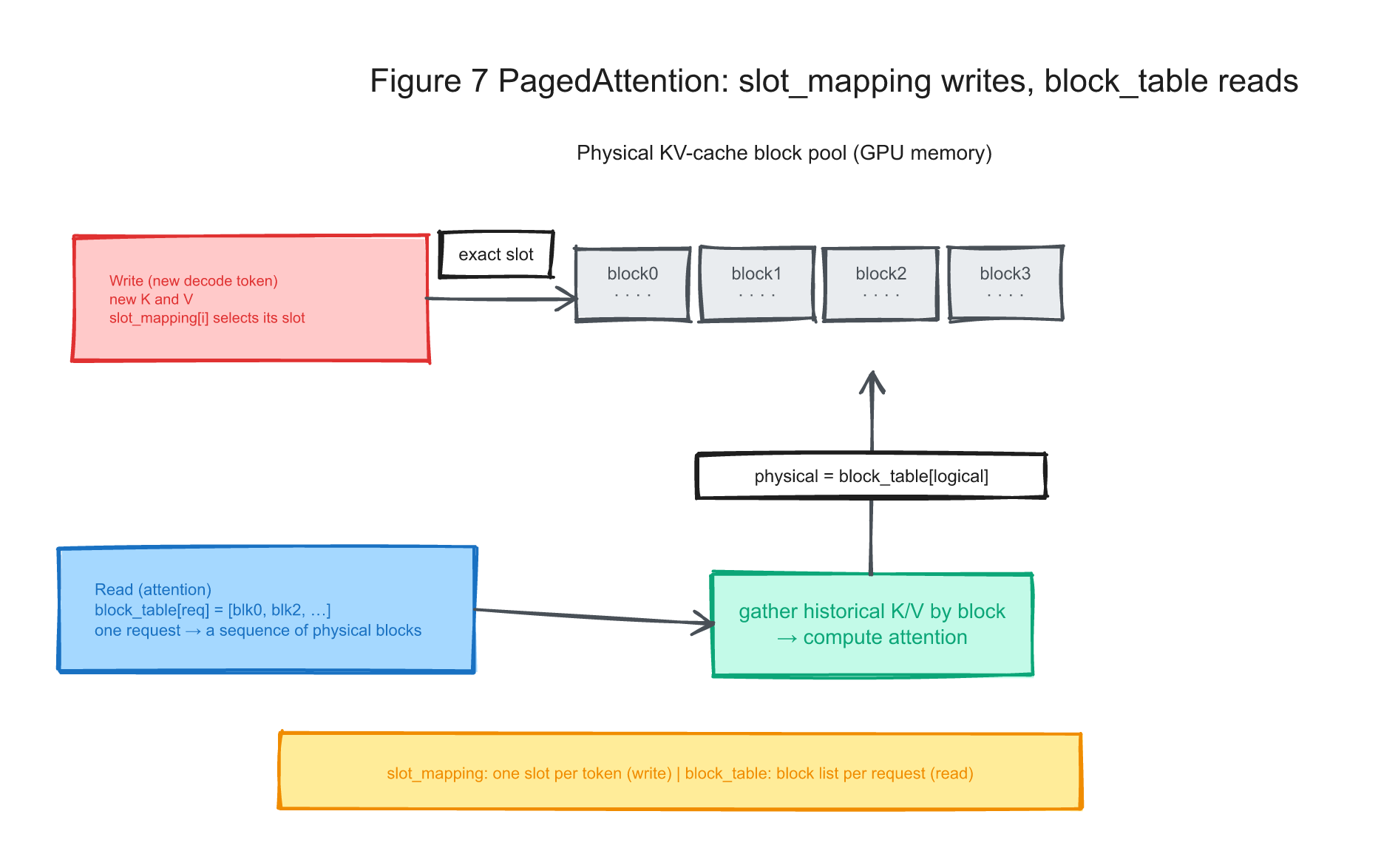 fig7-paged-attention