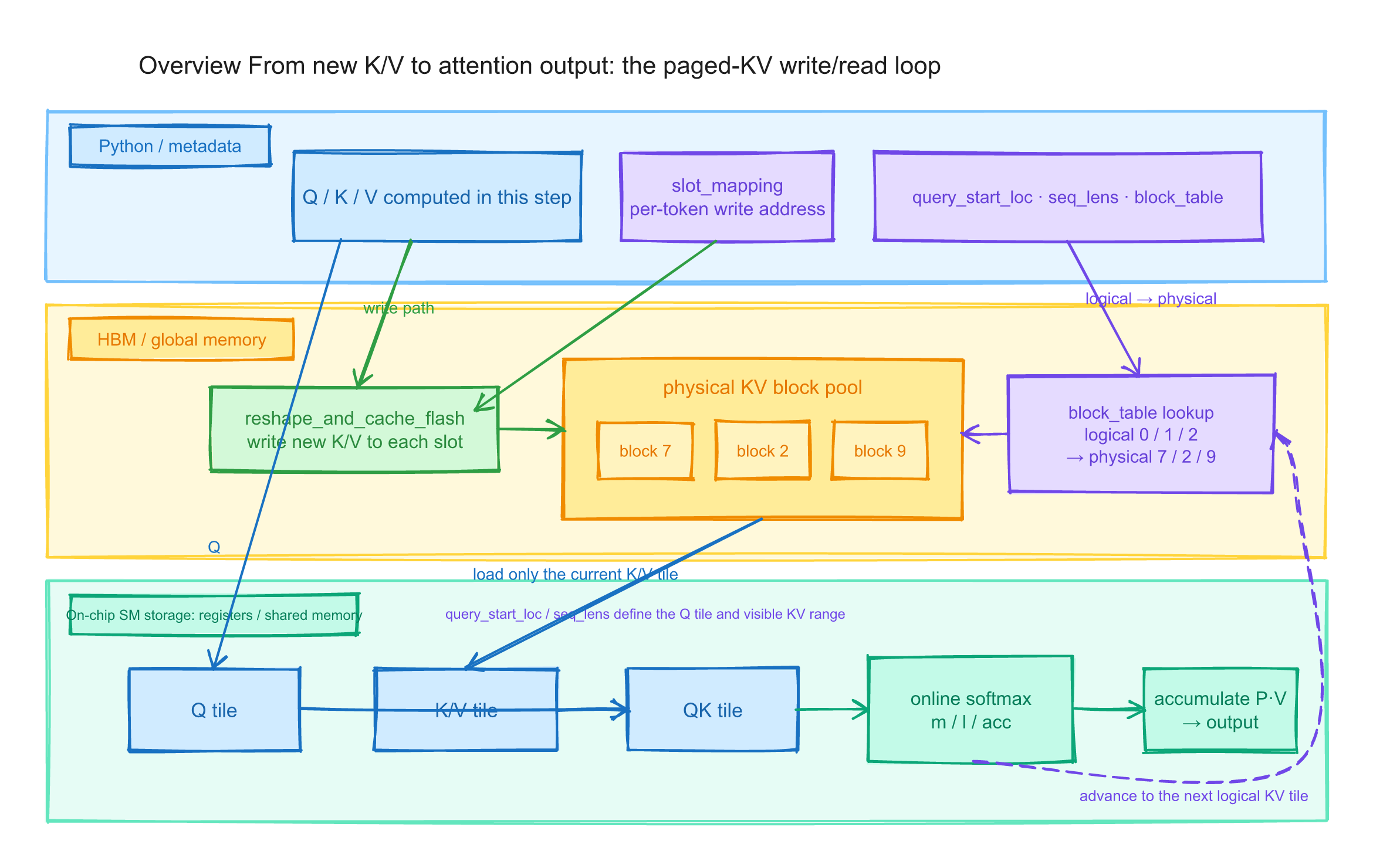 figB0-end-to-end-flow