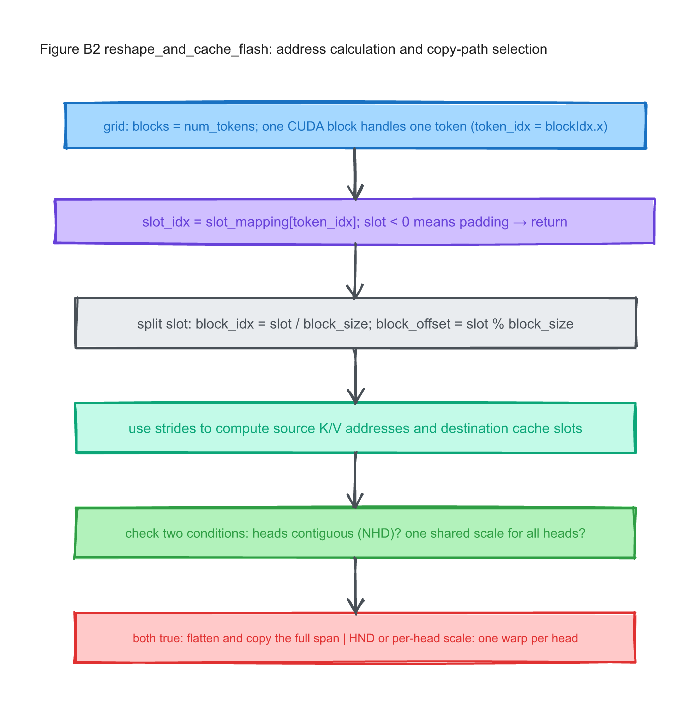 figB2-reshape-write