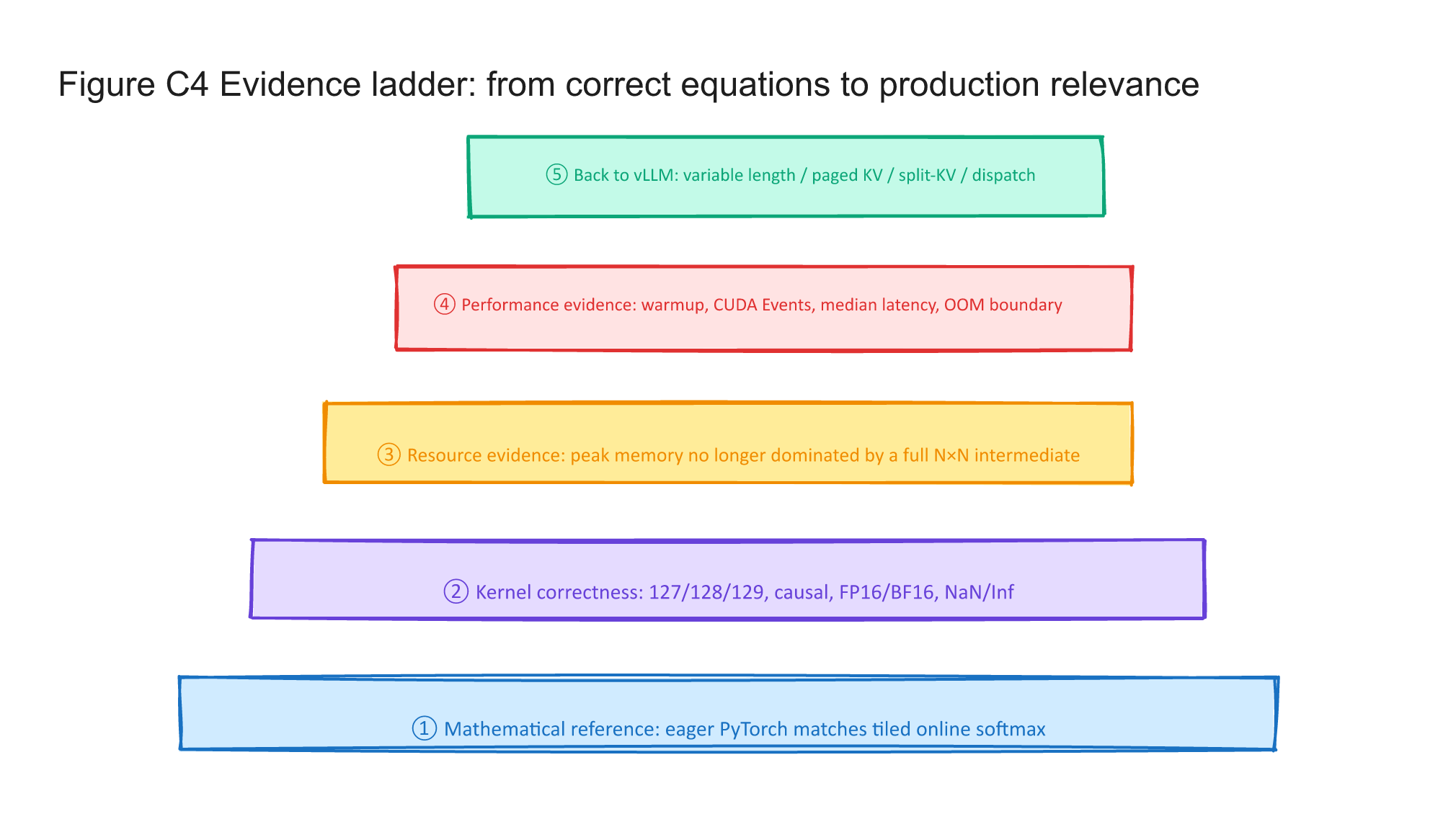 figC4-validation-bridge