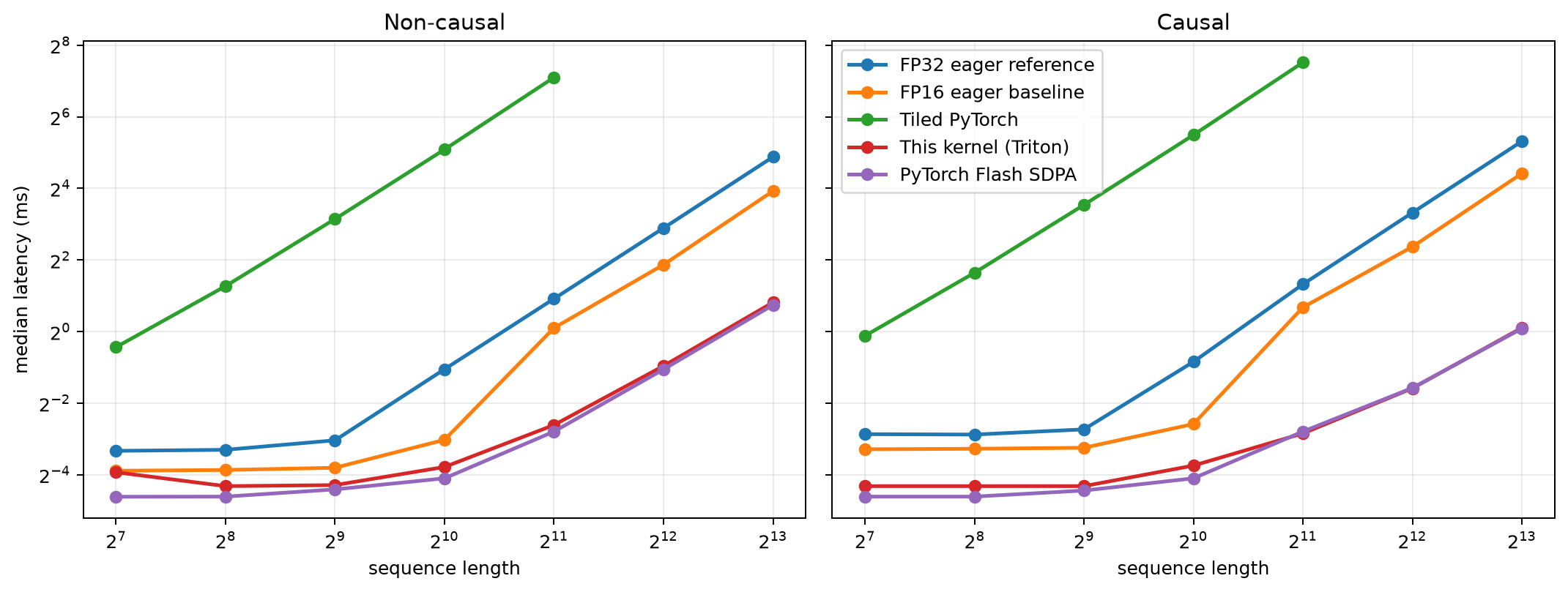 latency-vs-sequence