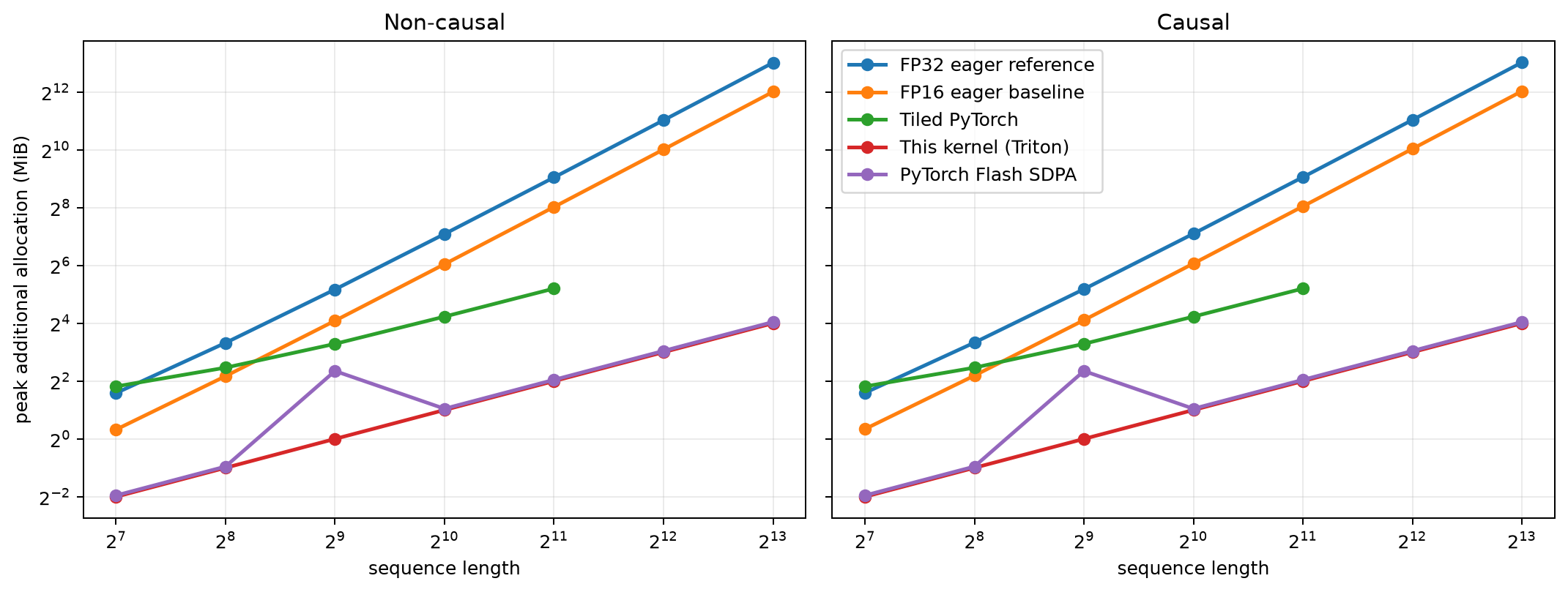 memory-vs-sequence